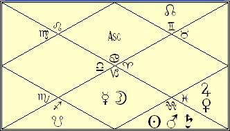 Vedic Astrology of Sarah Palin 
