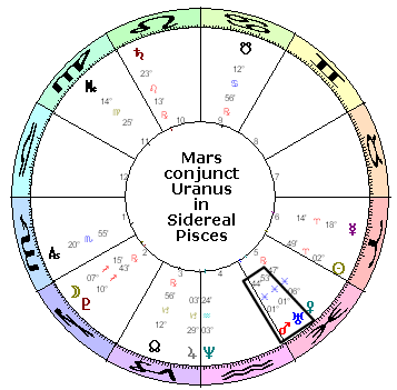Mars conjunct and Parallel Uranus