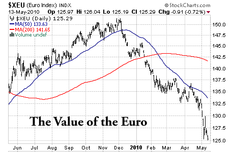 The Value of  the Euro Early 2010