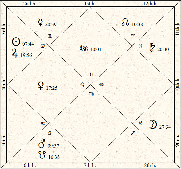 Vedic Chart of Philip Seymour Hoffman