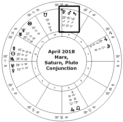 Mars conjunct Saturn and Pluto April 2018