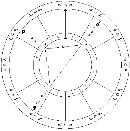 December 2015 Astrology Mars Uranus Pluto