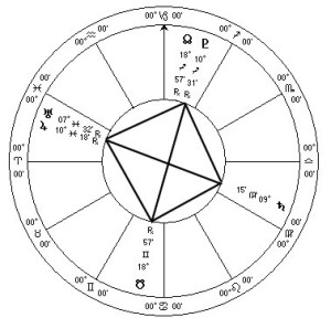 2010 Astrology Grand Cross Sidereal