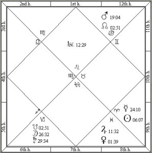 Conan O'Brien Vedic Astrology Chart