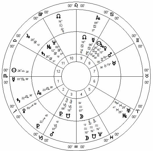 US Astrology Chart : Destiny of the Nation - Star World News