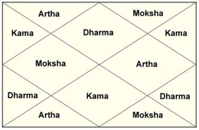 Artha Kama Dharma Moksha Houses in Astrology