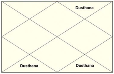 Dusthana Houses in Astrology
