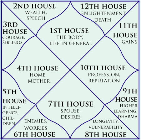 The Houses in Astrology