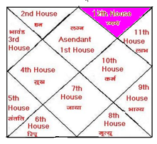 Vedic Twelfth House