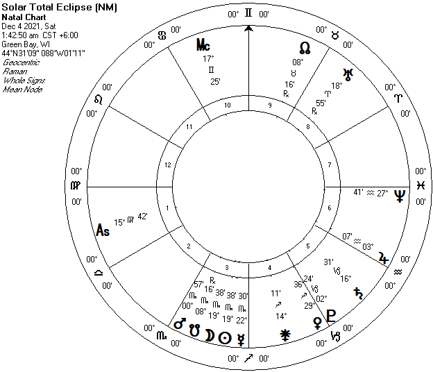 Solar Eclipse 2021 Vedic Astrology