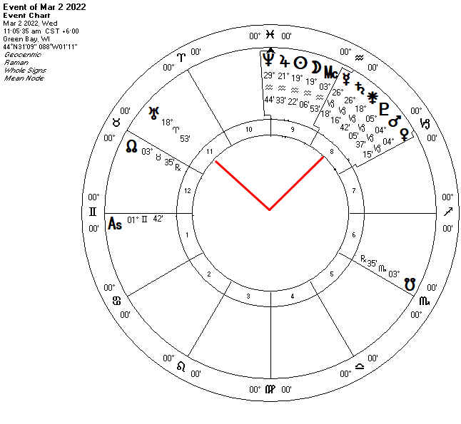 Astrology for February 2022
