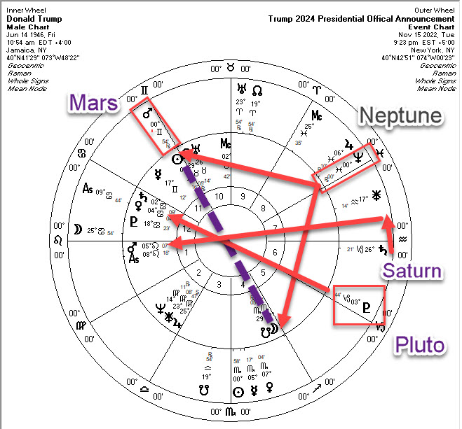Trump Astrology Transits Announcement for Presidential Run 2024
