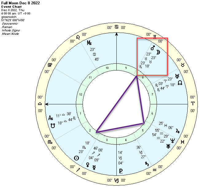 December 2022 Full Moon, square Juno. sidereal zodiac.