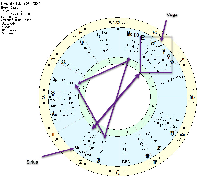 Astrology Predictions for January 2024 Vedic and Western