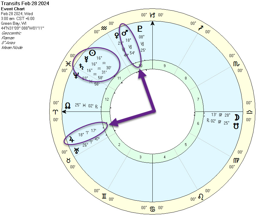 Feb 28 2024 Sun conjunct Mercury conjunct Saturn and Mars square Saturn